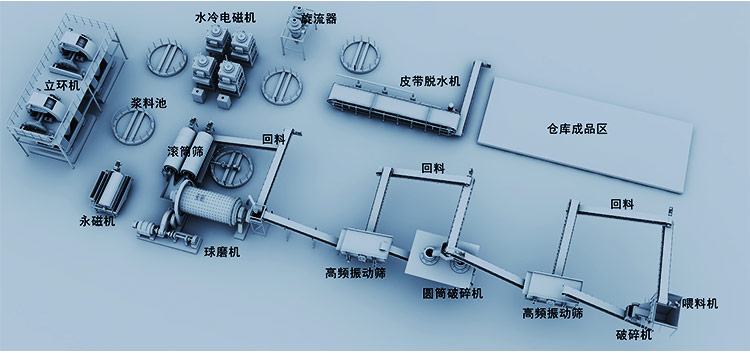 粉体生产线，选矿设备，干燥设备，脱水设备，除尘设备，非金属矿加工设备