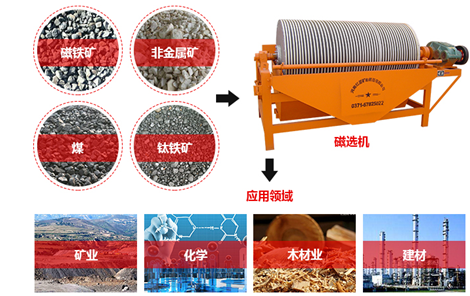 磁选机分为永磁和电磁，主要用途为带有磁性和非磁性的物质进行分离的选矿设备，适用于矿业、化工业、食品、陶瓷等多种行业。下文来介绍一下磁选机的种类、型号和参数问题，以方便您购买磁选机。