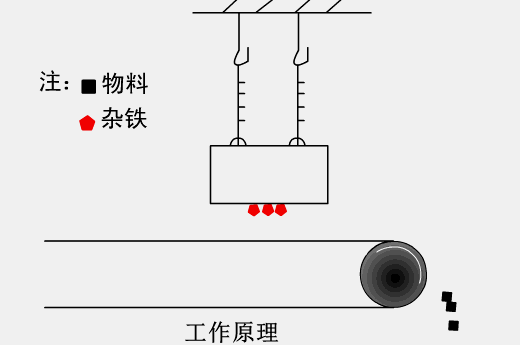 除铁器的工作原理
